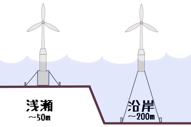 洋上風力発電機