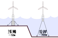 Offshore Windmill with Flywheel